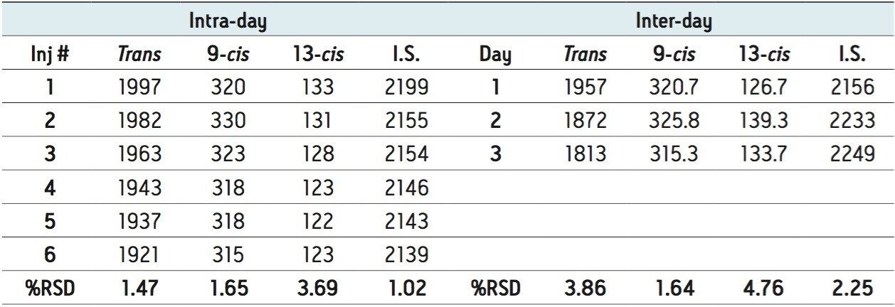 Calculated % RSDs for intraday and inter-day area results.