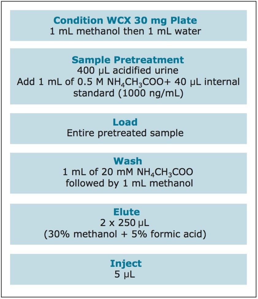 WCX extraction methodology for urinary serotonin