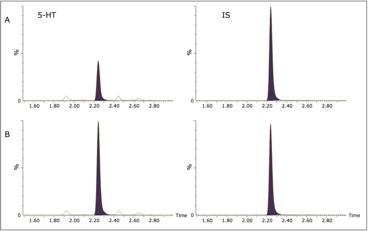 Chromatography of serotonin