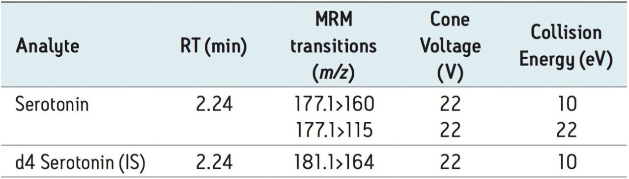 Mass spectral parameters used for analysis of serotonin