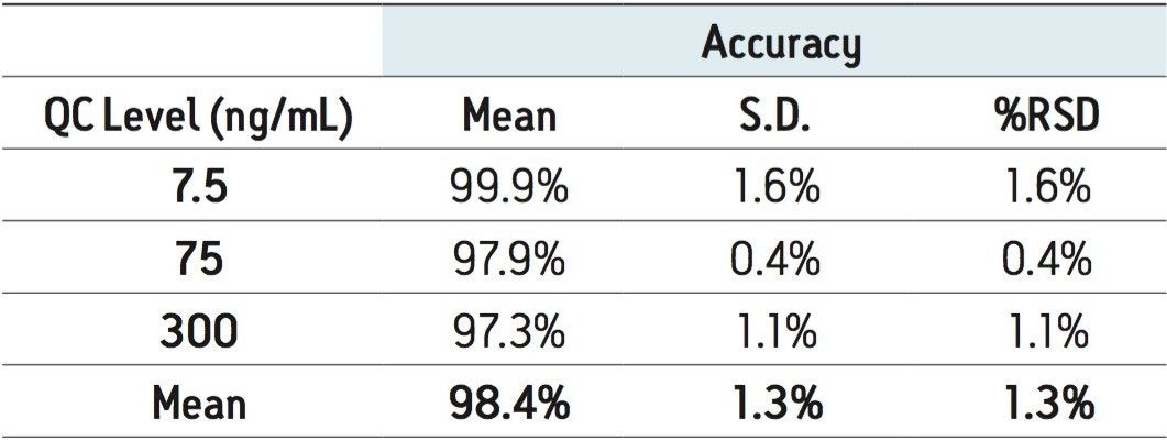 Quality-control results from extracted urine samples