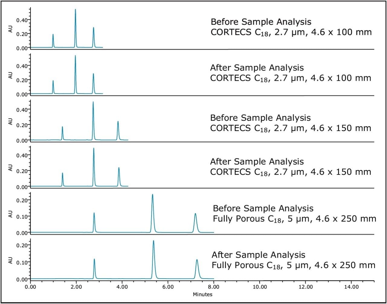  Injection of the Neutrals QCRM before and after sample analysis on the test columns using 75% acetonitrile in water.
