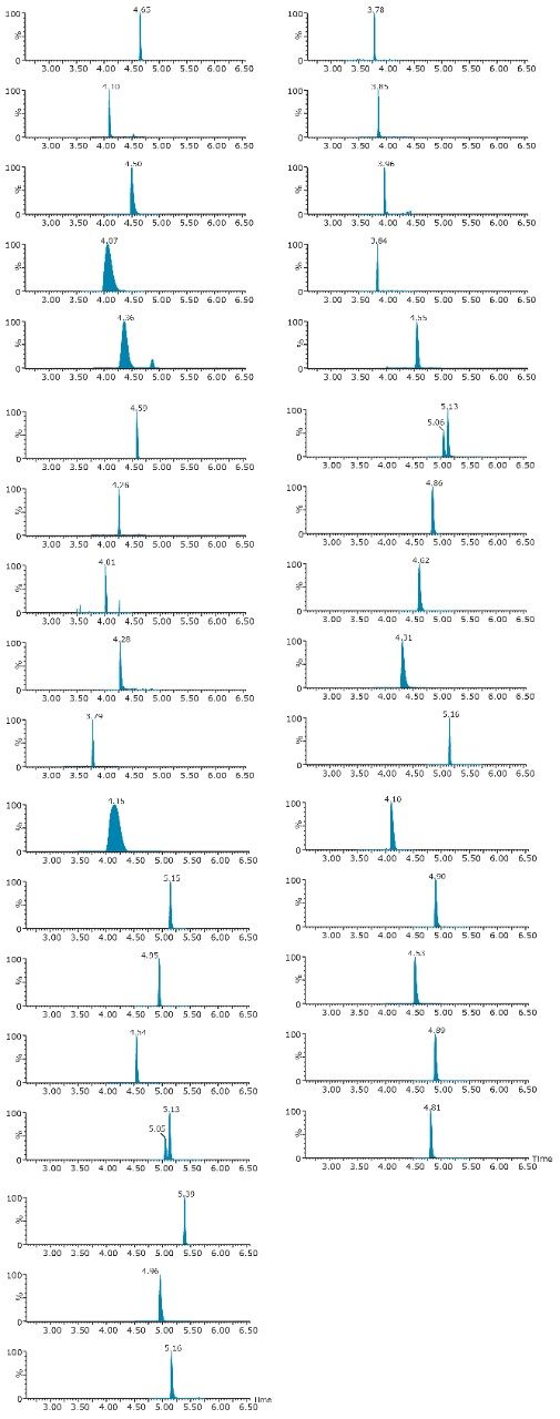 Chromatogram for pesticide pharmaceutical standard at 10 ppt
