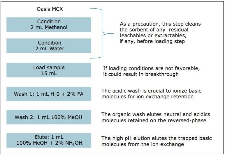 Oasis MCX extraction protocol.