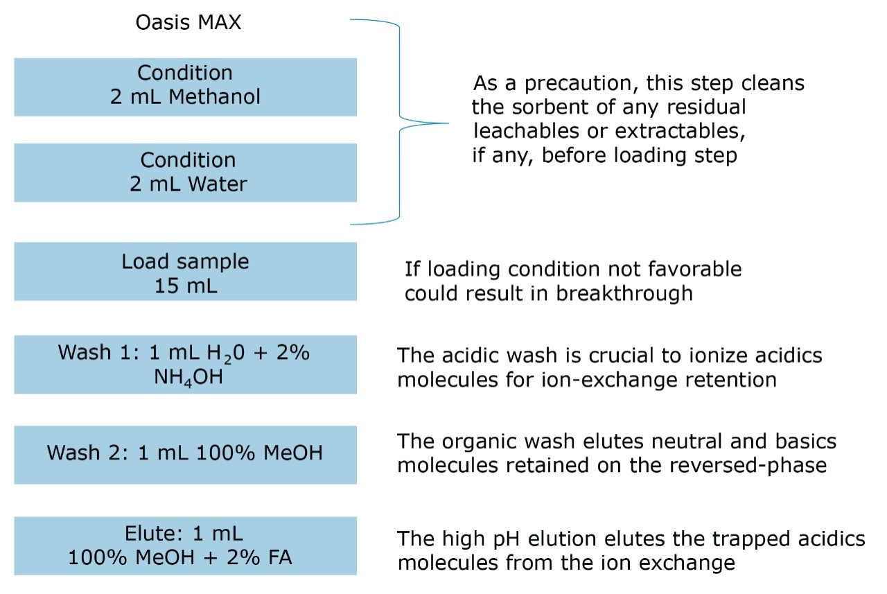 Oasis MAX extraction protocol.