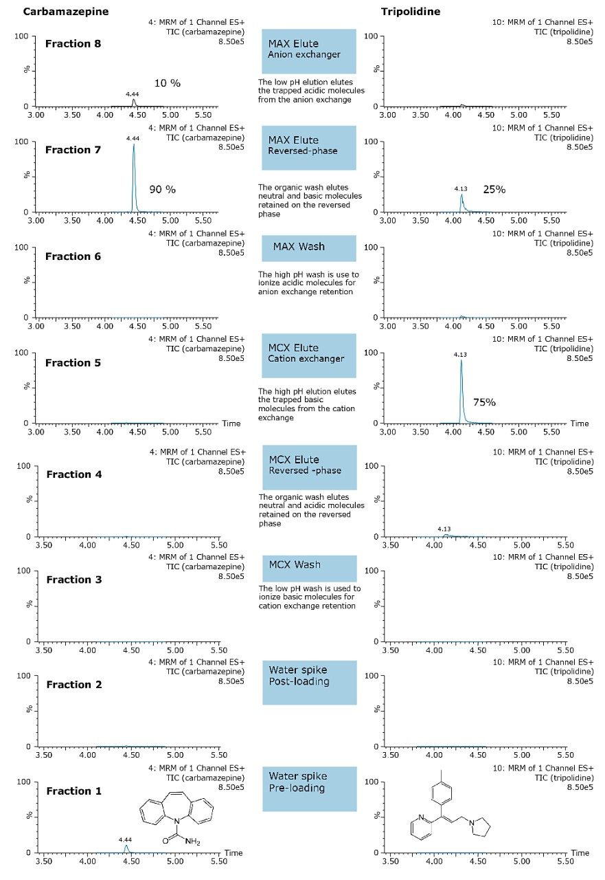Chromatograms for carbamazepine and tripolidine