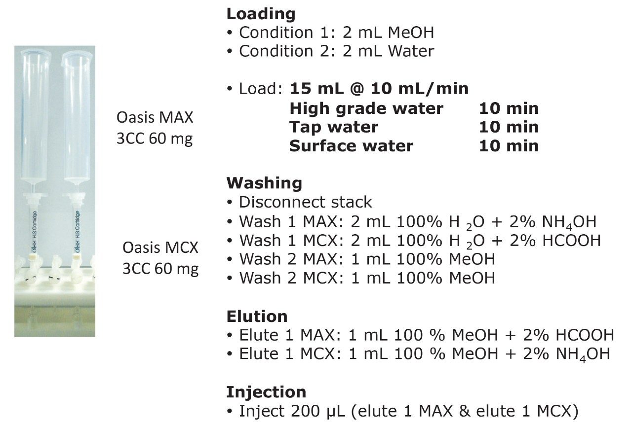 Workflow sequence using a micro extraction protocol.