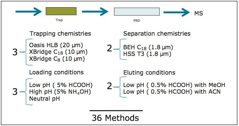 2D trap and elute configuration – loading and eluting conditions.