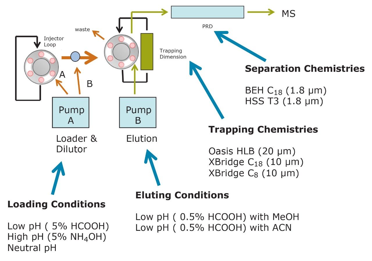 2D trap and elute configuration with at-column dilution.