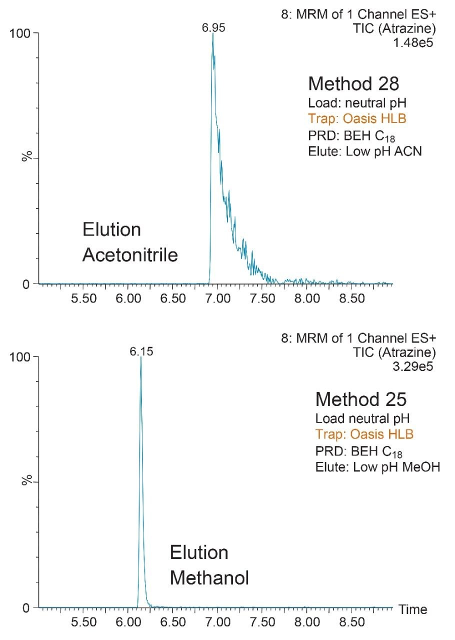 Elution strength during back flushing phase.