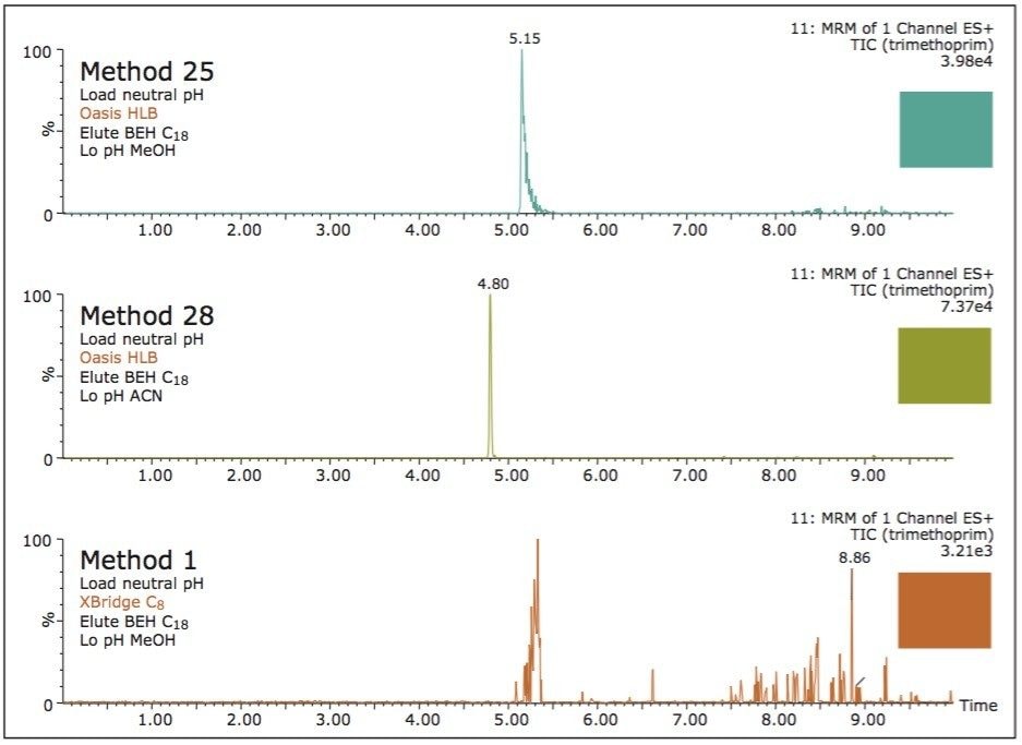 Typical results during method development.
