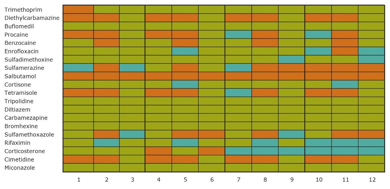 Comparison chart for pharmaceutical mix using XBridge C8