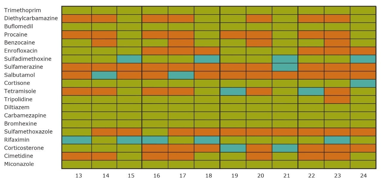 Comparison chart for pharmaceutical mix using XBridge C18