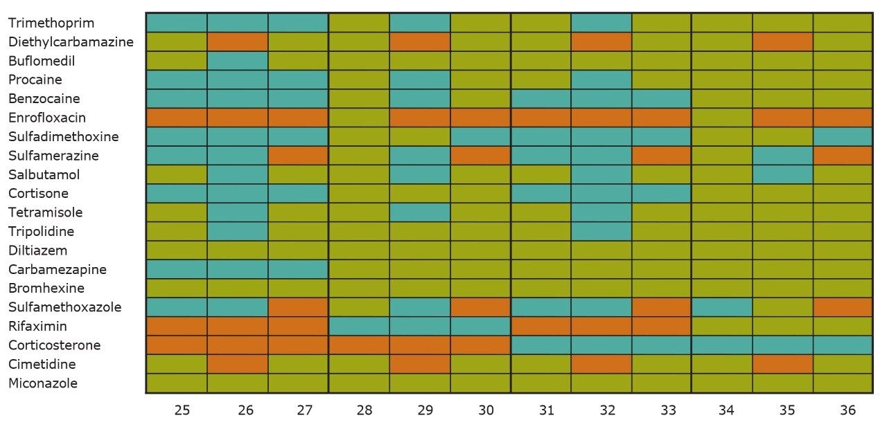 Comparison chart for pharmaceutical mix using Oasis HLB