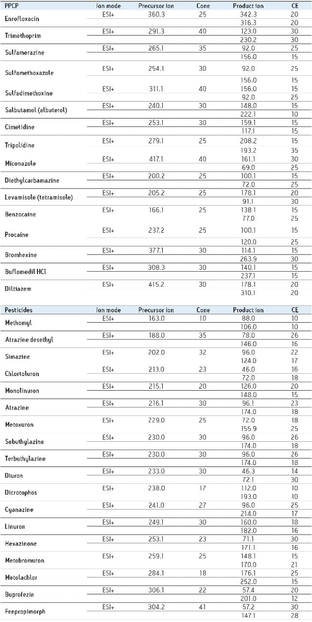 MRM conditions for pesticide and pharmaceutical.