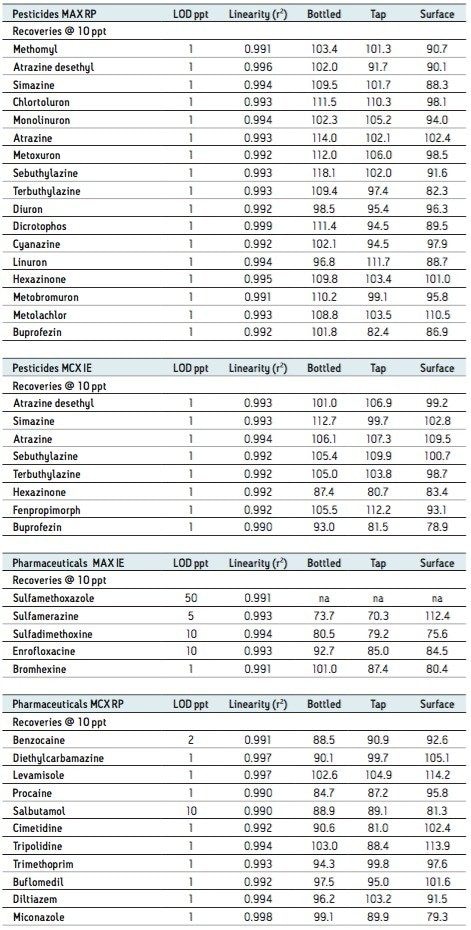 Pesticides and pharmaceutical recoveries in bottled, tap and surface water sample.
