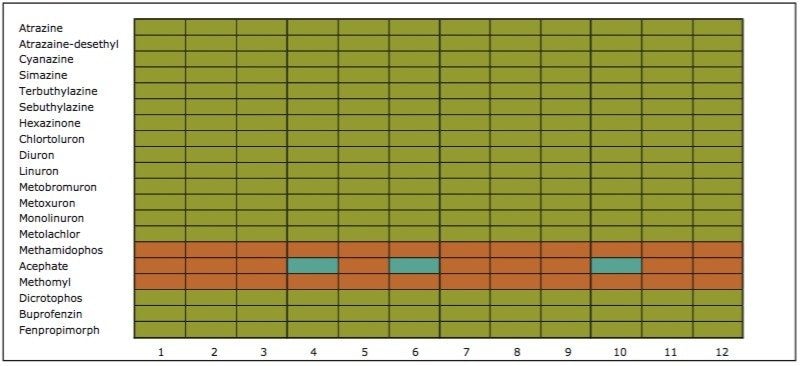 Comparison chart for pesticide mix using XBridge C8