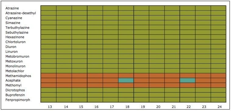 Comparison chart for pesticide mix using XBridge C18