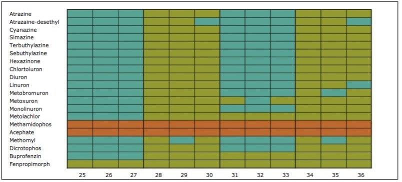 Comparison chart for pesticide mix using Oasis HLB