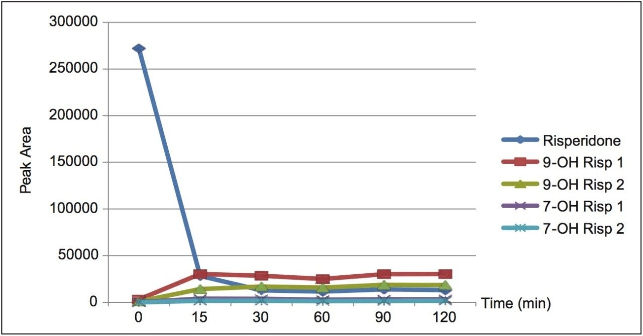 Time plot of measured peak areas for the parent compound (risperidone) and hydroxylated metabolites for incubations quenched.