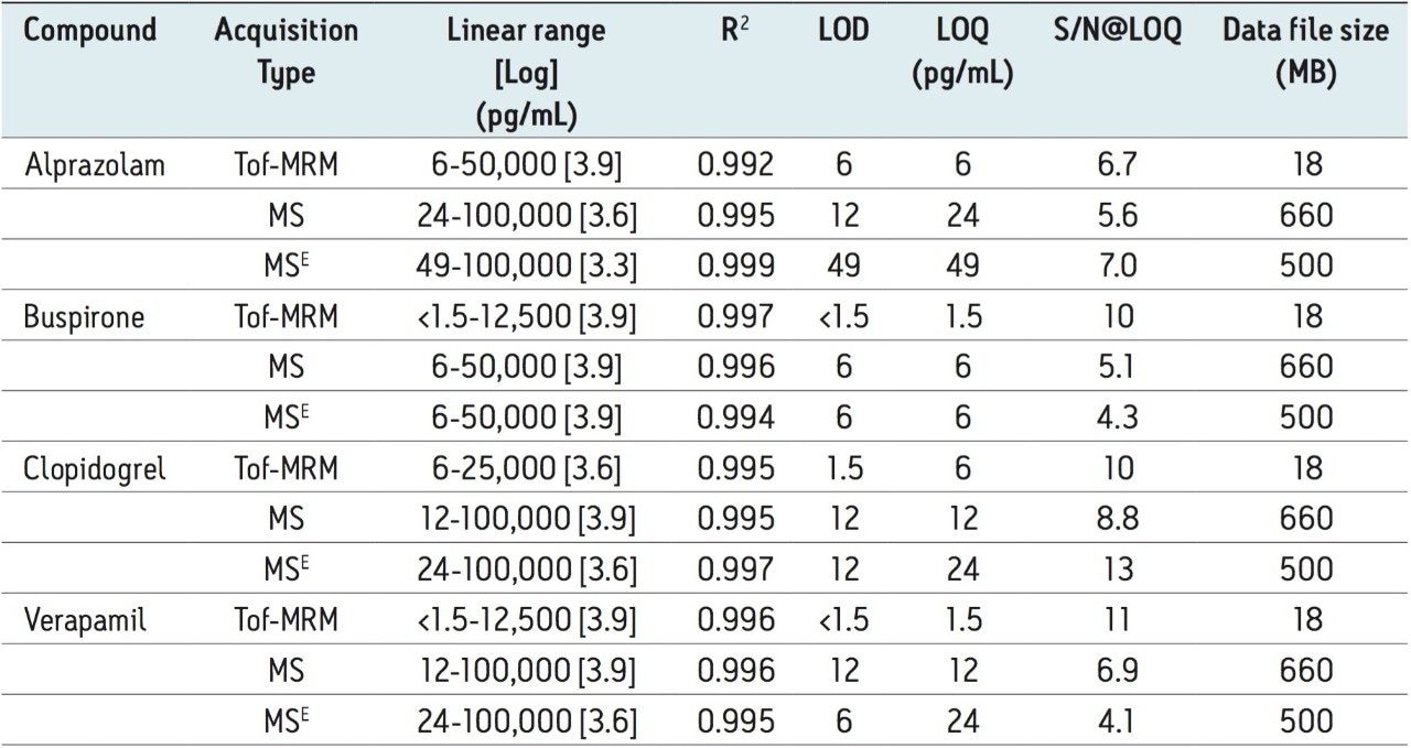 Summary of detection limit, quantification limit, linear range, linear dynamic range, and file size 