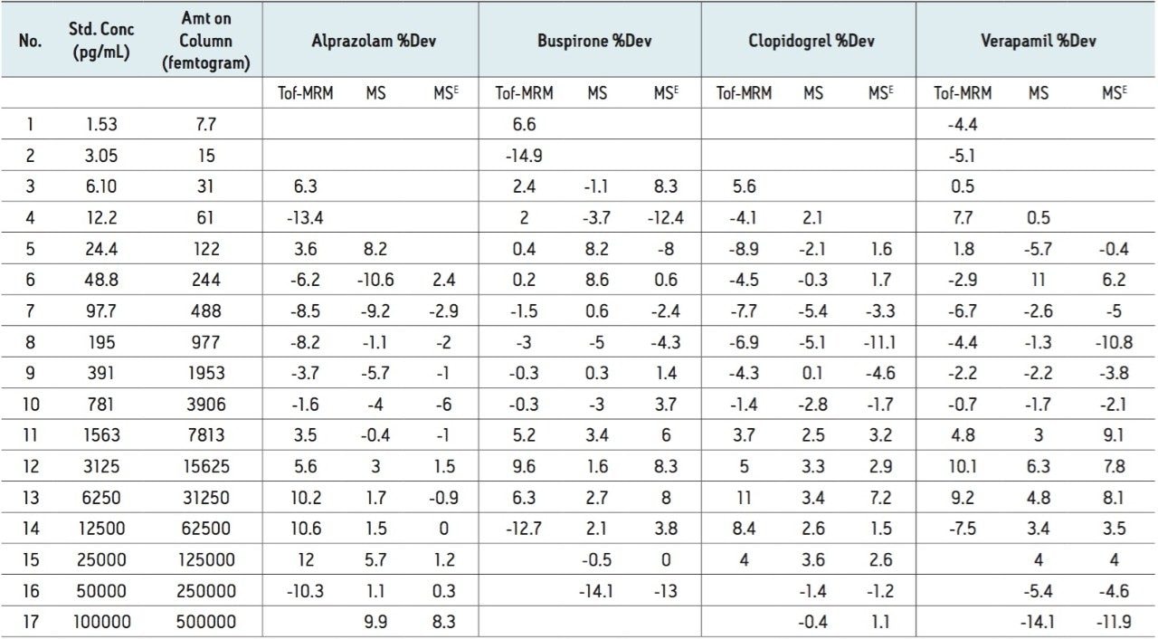 Summary of calculated percent deviation for all compounds and concentrations