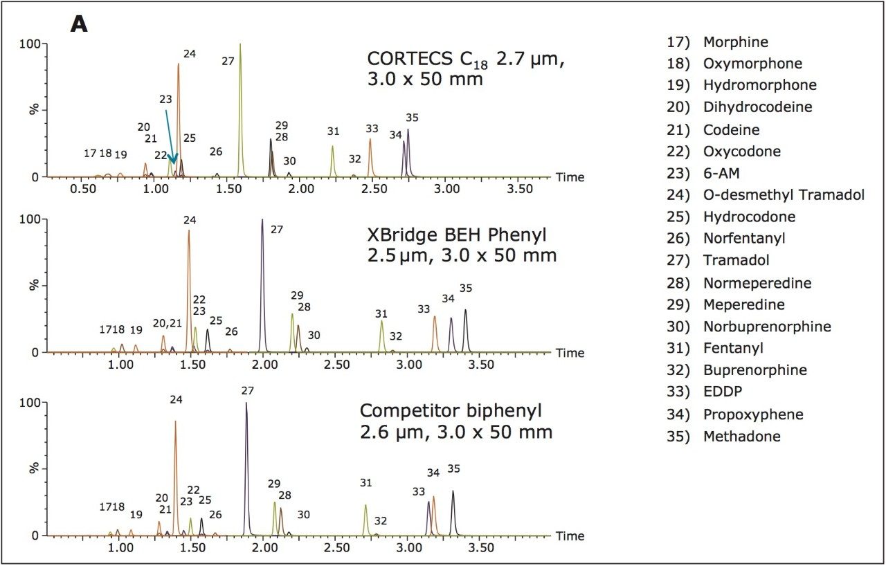 Chromatographic separation of opioids.