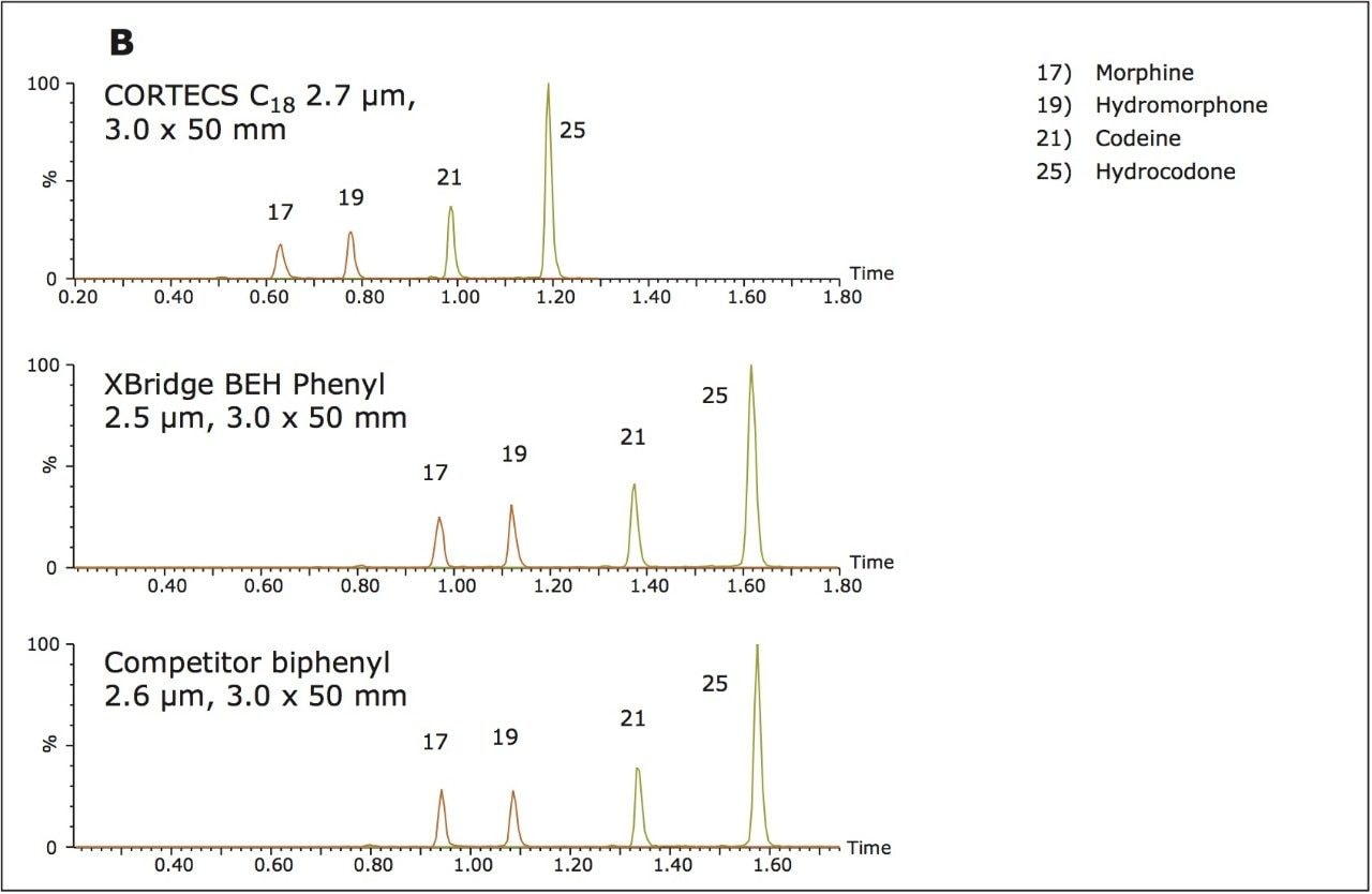 Chromatographic separation of key isobaric opiates.