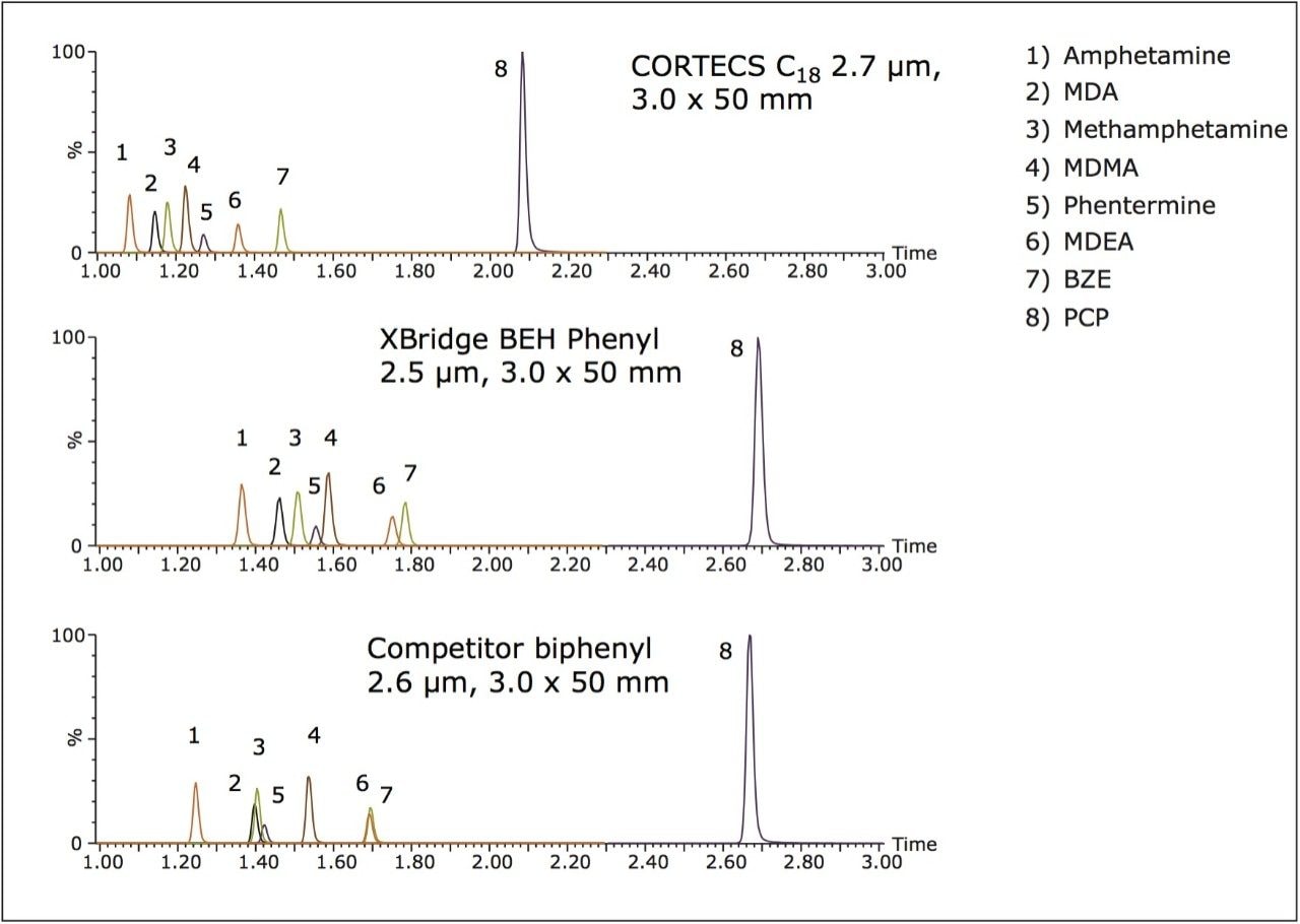 Chromatographic separation of amines, BZE & PCP.