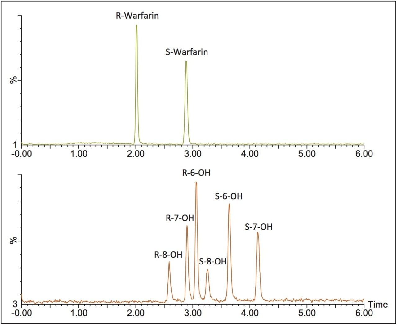 Separation of warfarin and hydroxy warfarin enantiomers.