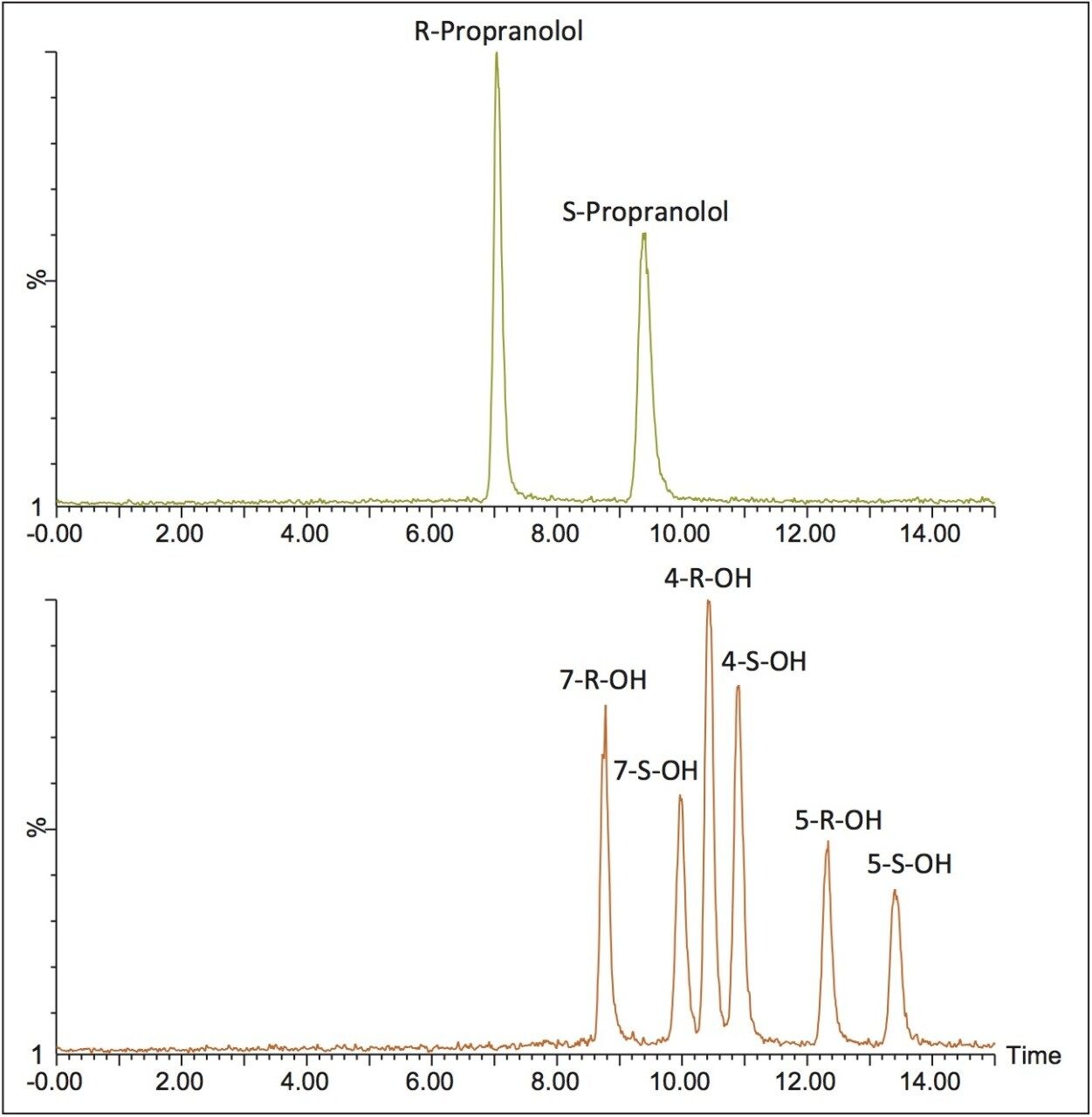 Enantiomeric Separation of Warfarin and Propranolol and their ...