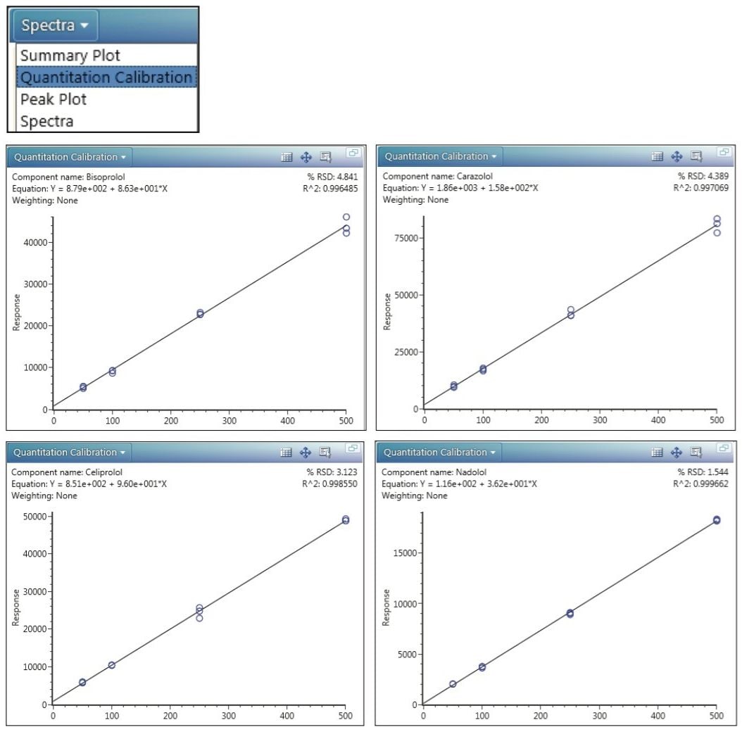 Calibration plots for four beta-blocker analytes 