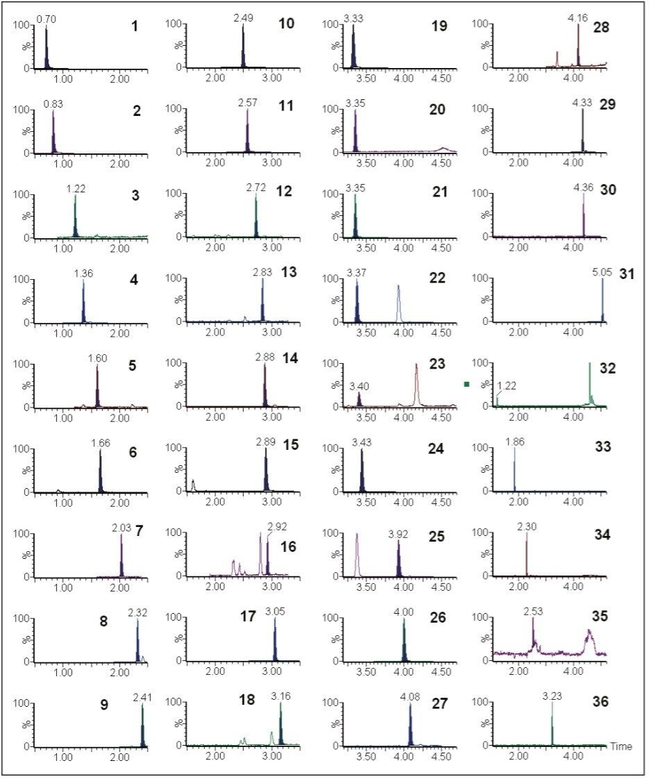 SIR chromatogram of 36 disperse, basic, acid, solvent and direct dye standards.
