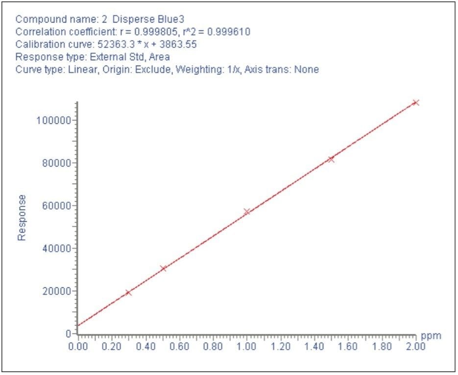 Calibration curve of Disperse Blue 3.
