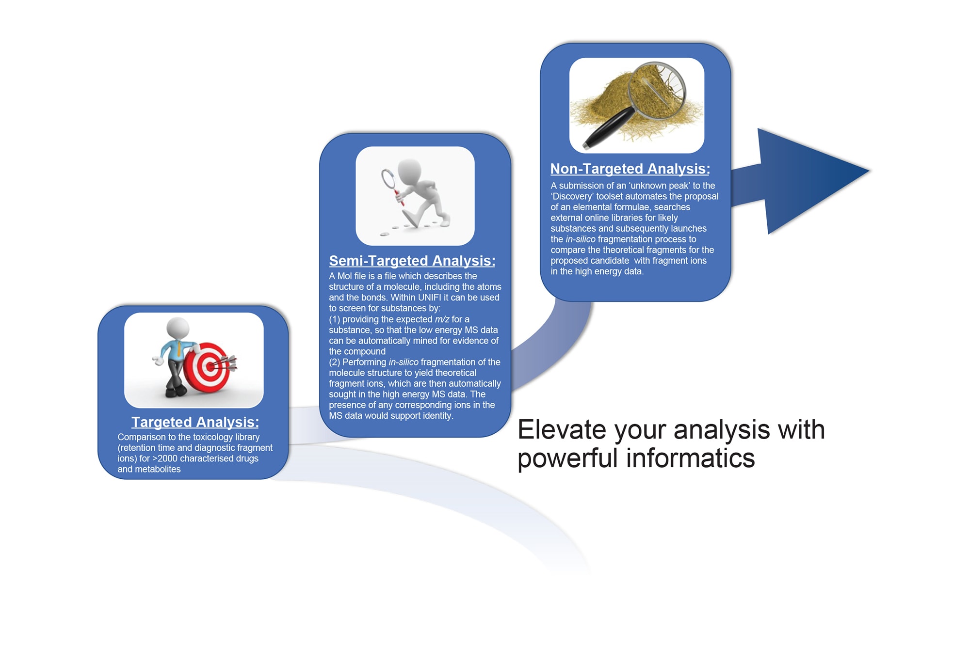 The Utility of MSE for Toxicological Screening | Waters