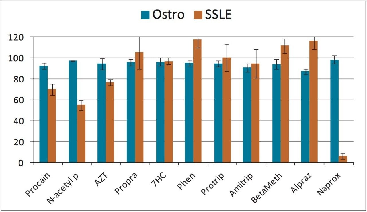 Recovery for Ostro and SSLE from plasma.