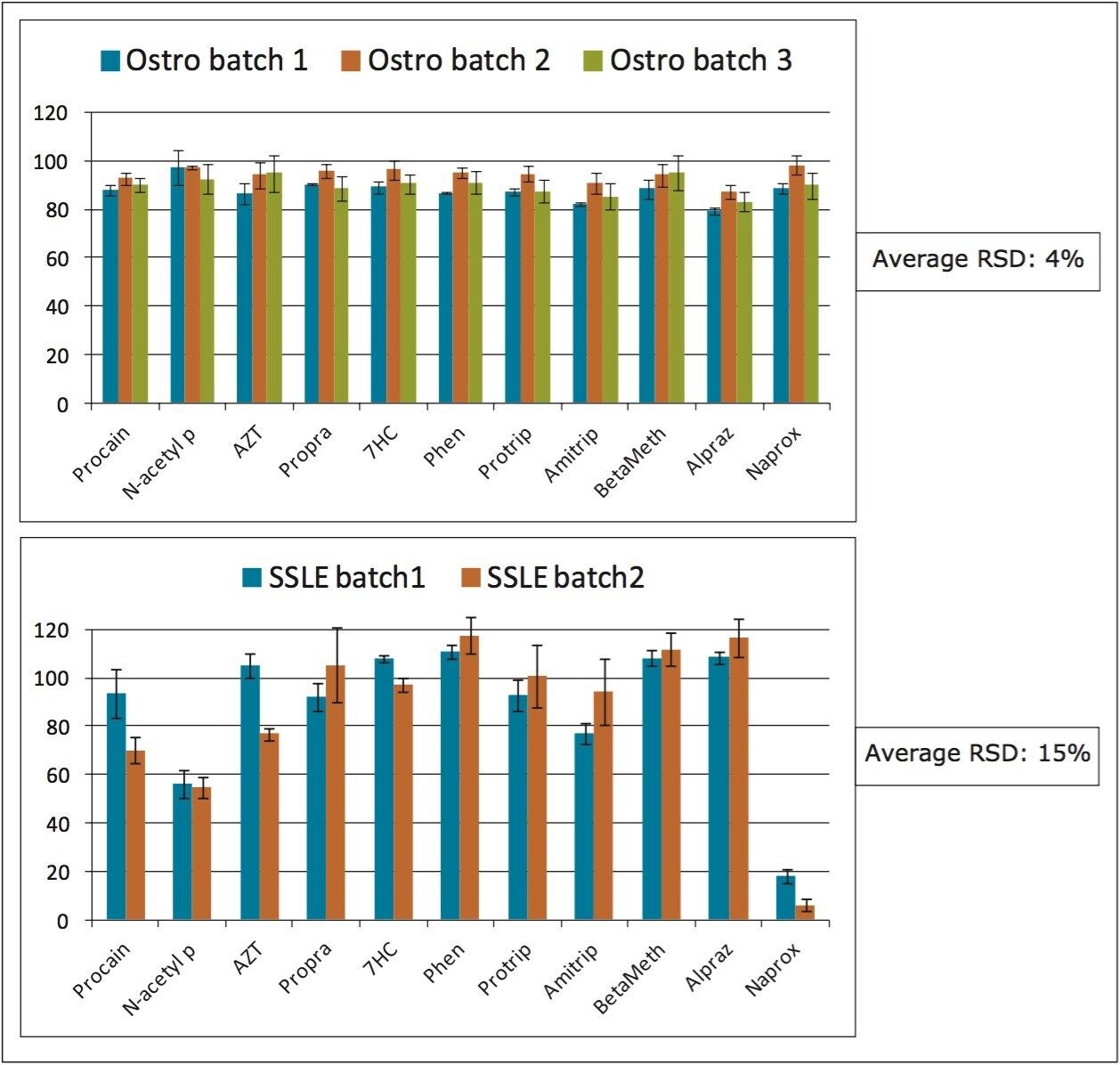 a. Ostro batch-to-batch recovery reproducibility. b. SSLE batch-to-batch reproducibility.