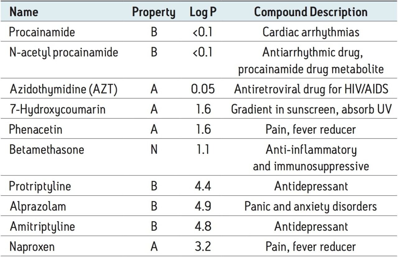 Chemical properties of test drug analytes.