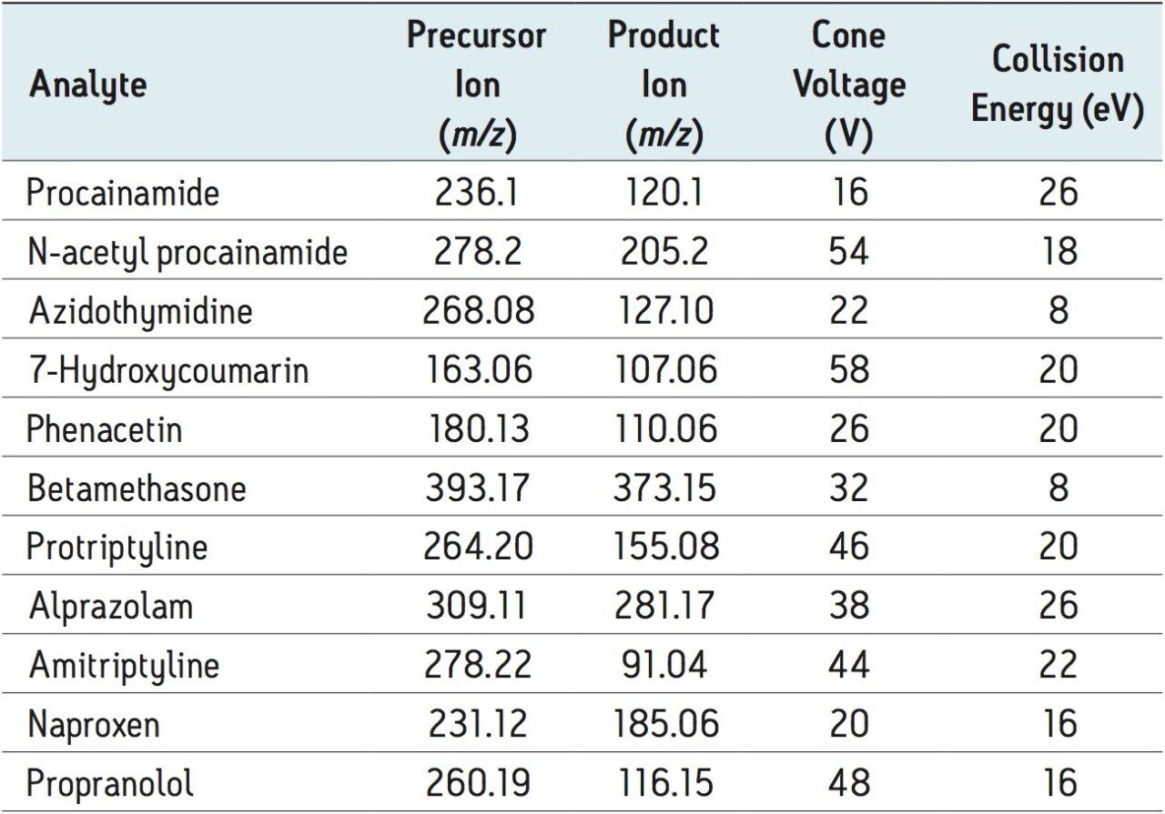 MRM transitions, collision energies, and cone voltages for test drug analytes.