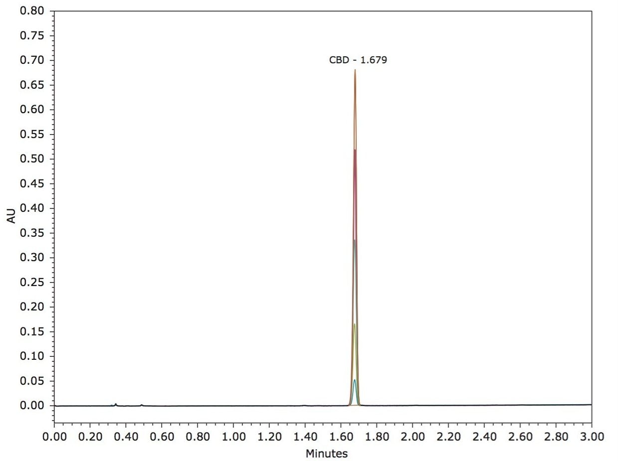 Overlay of the 5 CBD Standards