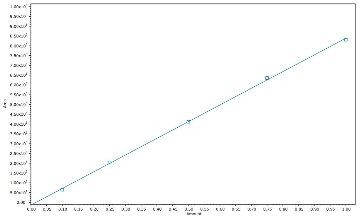CBD calibration curve showing linear response 