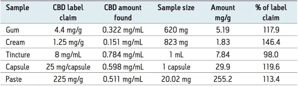 Results of CBD analysis