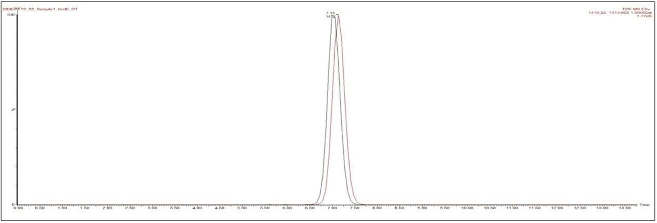 Comparison of ion mobilities for TPGS batches A and B