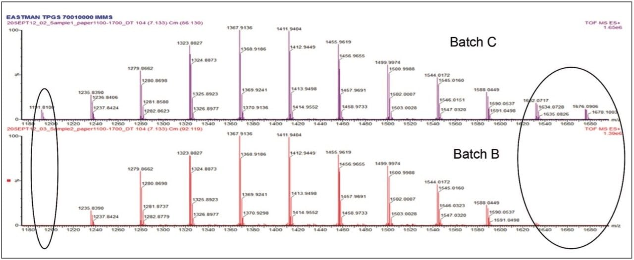 Comparison of ion intensities for TPGS batches B and C