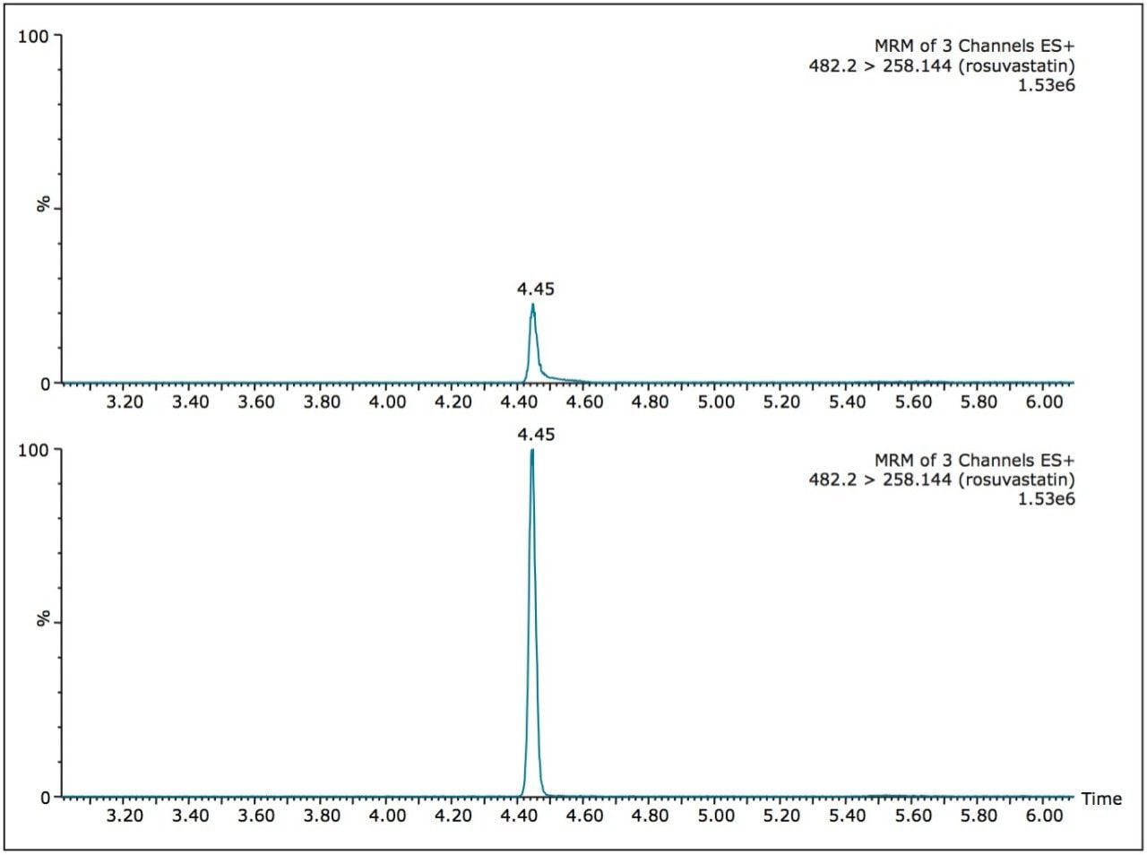 Comparison of direct injection of rosuvastatin in 100% methanol with and without at-column dilution