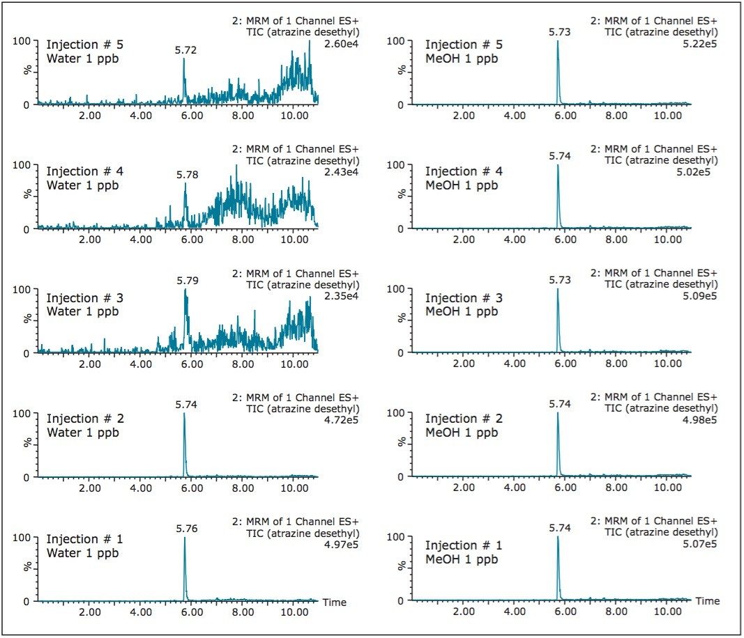  Chromatogram with at-column dilution using atrazine-desethyl