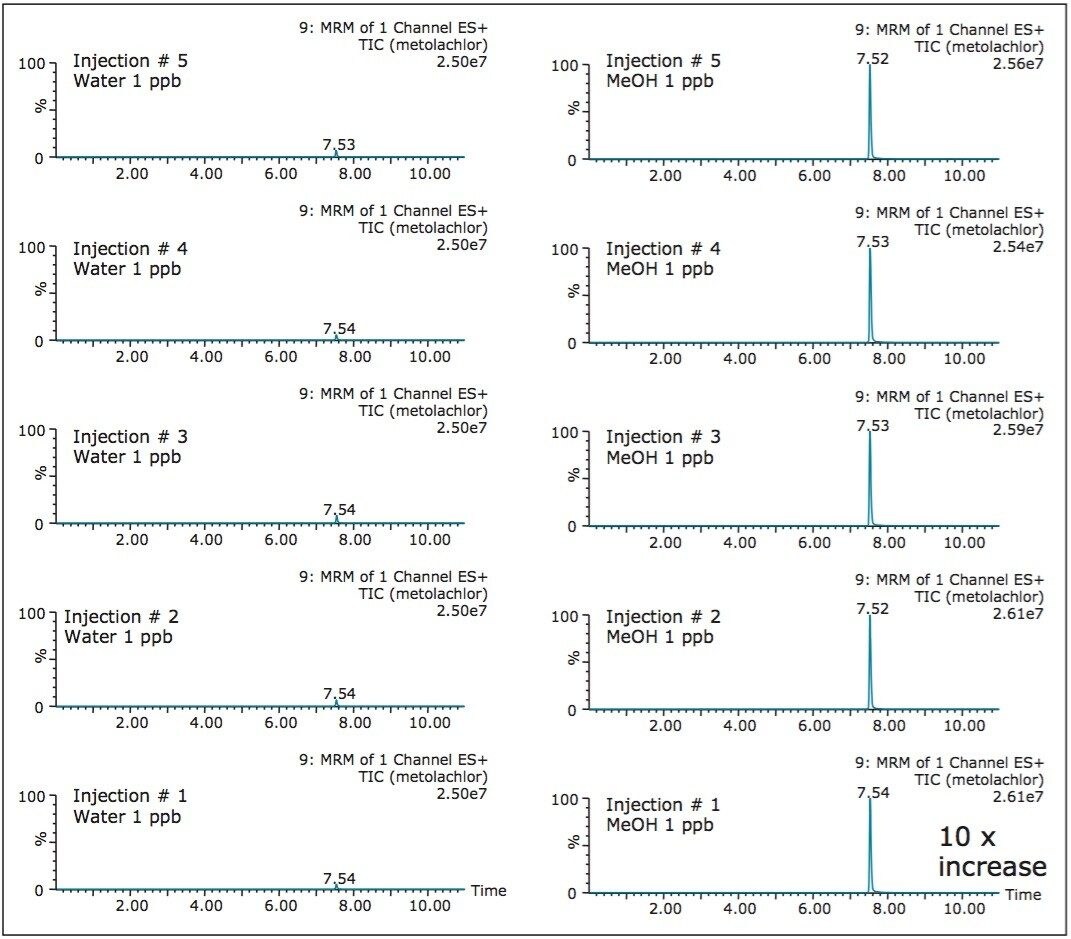 Chromatogram with at-column dilution using metolachlor