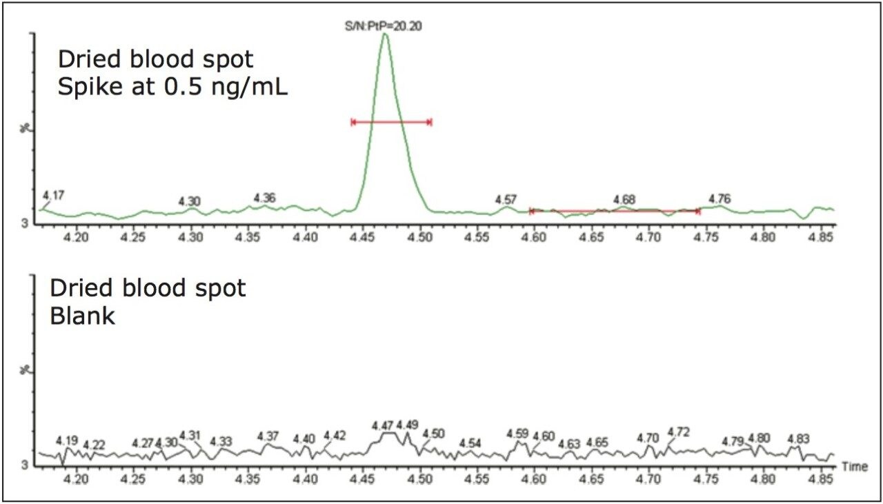 Chromatogram at LOQ and blank injected after the LLOQ for the analysis of rosuvastatin from dried blood spot
