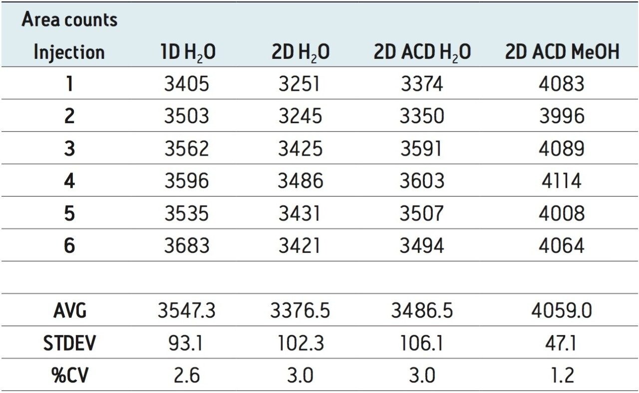 Rosuvastatin area counts for various LC configuration and injection solvent