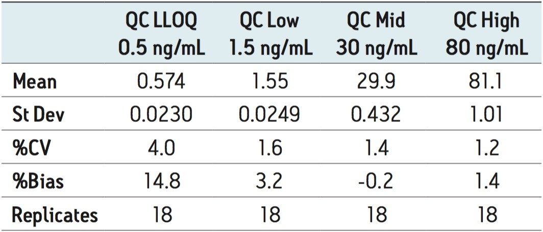 3-day inter-day accuracy/precision statistic for dried blood spot analysis of rosuvastatin